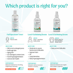 An informational graphic for Almond Clear skincare showing three product bottles side by side with text labels: Full Spectrum Toner, Level 1 Exfoliating Serum, and Level 2 Exfoliating Serum. Each bottle is shown with usage areas, benefits, and experience levels on a light blue and white background.